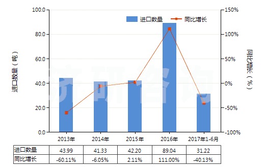 2013-2017年6月中國(guó)糖精及其鹽(HS29251100)進(jìn)口量及增速統(tǒng)計(jì)